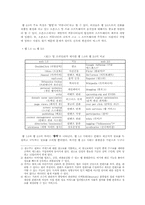 [MIS, 경영정보] 웹 2.0과 웹 3.0 기술과 서비스, 활용사례-3