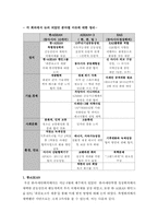 [경제통합론] ASEAN-15