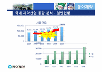 동아제약을 중심으로 한 제약산업 분석-11