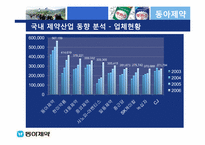 동아제약을 중심으로 한 제약산업 분석-12