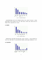 [표본조사] 서울대학교 학생들의 진로의식 및 성향 조사 -5개의 단과대를 중심으로-8