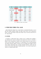 [표본조사] 서울대학교 학생들의 진로의식 및 성향 조사 -5개의 단과대를 중심으로-13