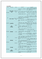 [조직구조론] 실제 기업사례의 조직구조와 문제점-17