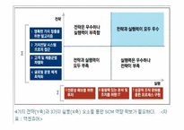 [공급체인경영] 성공 SCM 위한 7가지 필수요소-10