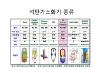 [에너지공업]석탄 가스화 공정-9