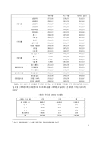 신제품 `‘전자레인지 계란찜`의 소비자 만족도와 구매의도에 관한 연구-7