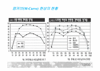 엠커브(M-Curve) 현상 -취업여성의 어려움-4