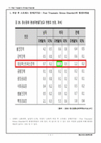 [정신보건 사회복지] 외상 후 스트레스 장애(Post Traumatic Stress Disorder, PTSD)-8