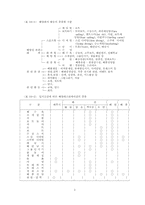 [레저심리학]해양리조트 개발-3