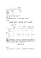 [사회복지조사방법론] 한신대 학생들의 성별에 따른 동거에 대한 인식조사-16