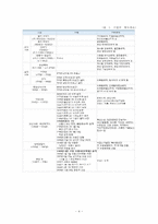 [도시행정] 수원 행정구역과 행정조직-4