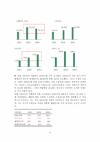 [경영분석] 현대차동차 경영분석 및 미래예측-10