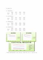 [회계원리] 아모레퍼시픽 vs LG생활건강 재무분석(~2009)-5