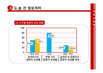 [정보사회학] 도시, 농촌 간 정보격차 완화를 위한 해소방안의 실태-11