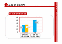 [정보사회학] 도시, 농촌 간 정보격차 완화를 위한 해소방안의 실태-13