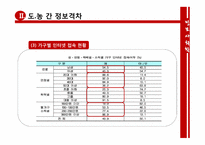 [정보사회학] 도시, 농촌 간 정보격차 완화를 위한 해소방안의 실태-14