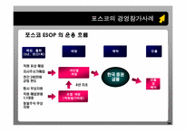 [노사관계론] 경영 참가 제도(포스코의 사례를 중심으로)-18