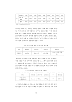 [학사학위 졸업논문] 녹차전문점 활성화 방안에 관한 연구-13