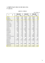 [관광산업론] 국내 스키 리조트 분석-18