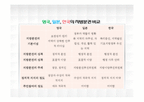 [행정론] 지방분권이 사회복지에 미치는 영향-8