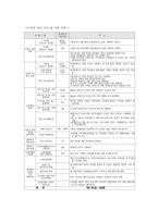 [졸업][환경] 한국의 댐에 대한 고찰-12