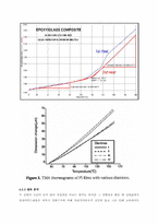 [유기재료] 온도변화에 따른 열경화성 고분자의 자유체적과 경도와의 관계성 분석-15