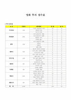 [영상기획및구성] 투자점수표-1