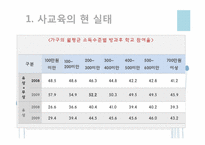 [교육사회학] 사교육의 현실태와 사교육 공교육의 문제점과 해결방안 고찰-9