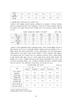 [한국경제의 이해] 청년실업과 고용시장-4