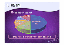 [마케팅 조사론] 뮤지컬 관람횟수에 영향을 미치는 요인 분석 및 뮤지컬 관람 활성화 마케팅 전략-11