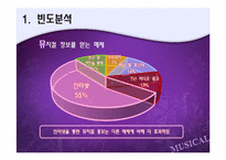 [마케팅 조사론] 뮤지컬 관람횟수에 영향을 미치는 요인 분석 및 뮤지컬 관람 활성화 마케팅 전략-12