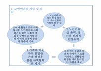 [노인복지] 노인여가의 실태 및 활성화 방안-5