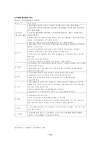 [졸업][노동복지]정리해고에 대한 문제점과 해결방안-18