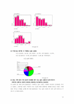 [마케팅조사] 삼성 KENOX 캐녹스디지털카메라의 선호도 및 인지도 증진을 위한 조사와 연구-13