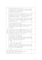 [사회복지] 사회복지 서비스법(사회복지사업법, 아동 노인 장애인 복지법)-17