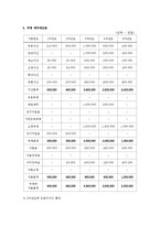 [창업론] 어린이 스포츠 센터 사업 계획서-17