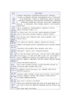 미래의 직업선택과 유망한 직업에 대한 진로방향00-12