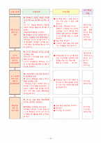 [사회과 교수,학습 과정안] 중학교 사회 2 - 12. 교통수단-10