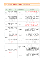 [사회과 교수,학습 과정안] 중학교 사회 2 - 12. 교통수단-13