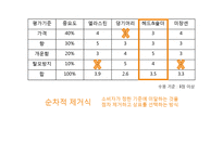 [소비자행동론] 소비자 의사 결정 과정 분석-17