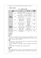 [노인복지론] 노인일자리사업-시니어클럽 중심으로-15