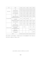 [재무행정론] 장애인복지예산-13