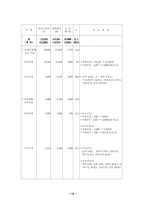 [재무행정론] 장애인복지예산-15