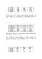 [재무회계] 다음커뮤니케이션, NHN, 네오위즈 재무제표분석-4