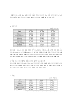 [재무회계] 다음커뮤니케이션, NHN, 네오위즈 재무제표분석-6