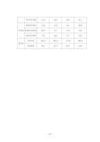 [재정학] 공기업 민영화-효율성 분석과 효율성 달성에 대한 방안-20