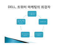 트위터 twitter 분석및 SNS 트위터를 이용한 기업의 마케팅활용사례-DELL사례-16