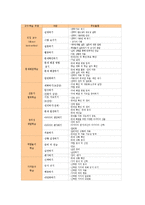 도덕과,영어과(교육,수업)학습지도, 국어과,수학과(교육,수업)학습지도, 사회과,과학과(교육,수업)학습지도, 한문과(교육,수업)학습지도 분석-8