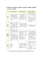 정신분석적 상담이론, 인간중심적 상담이론, 게슈탈트 상담이론에 대한 이해와 표를 통한 비교 정리-9