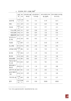 [도시행정론] 도시 프로파일링(제주특별 자치도를 중심으로)-11